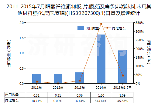 2011-2015年7月醋酸纖維素制板,片,膜,箔及扁條(非泡沫料,未用其他材料強(qiáng)化,層壓,支撐)(HS39207300)出口量及增速統(tǒng)計